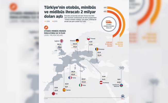Türkiye'nin otobüs, minibüs ve midibüs ihracatı 2 milyar doları aştı