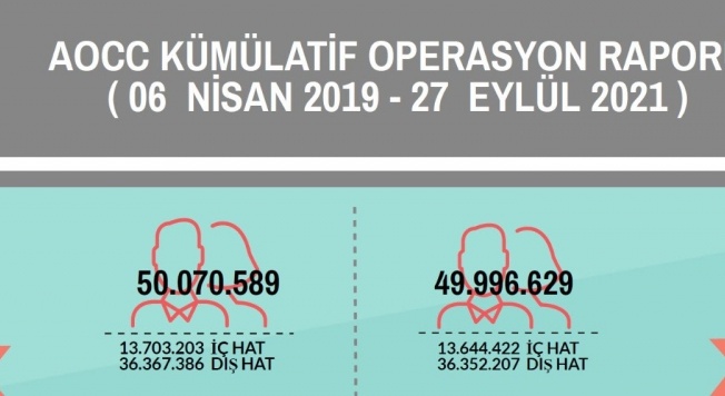 İstanbul Havalimanı'nda yolcu sayısı 100 milyonu, sefer sayısı da 700 bini aştı