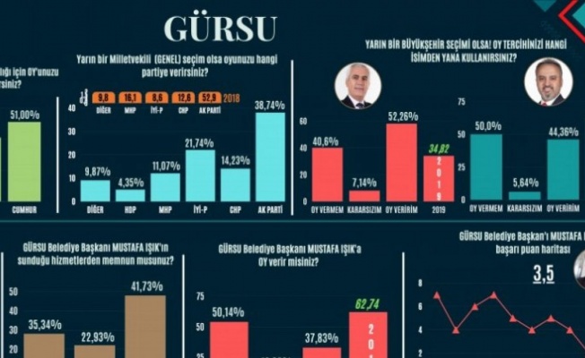 Bursa Gürsu'da 'Bugün seçim olsa' anketinde hangi parti önde?